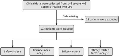 Application of lymphoplasmapheresis in the treatment of severe myasthenia gravis